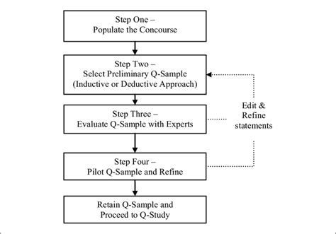 what is q sample construction